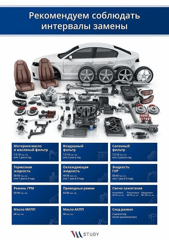Интервалы замены расходников автомобиля - рекомендации по обслуживанию